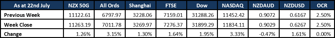 Market Update 20220725